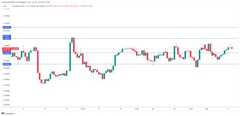澳洲零售銷售上升，AUD/USD持平 .
